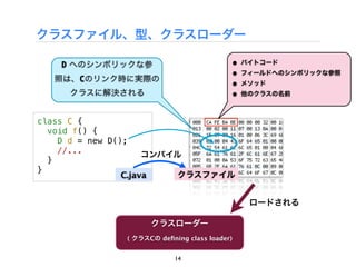 クラスファイル、型、クラスローダー

    D へのシンボリックな参                               &bull;   バイトコード
                                               &bull;   フィールドへのシンボリックな参照
  照は、Cのリンク時に実際の
                                               &bull;   メソッド
     クラスに解決される                                 &bull;   他のクラスの名前



class C {
  void f() {
    D d = new D();
    //...             コンパイル
  }
}
                 C.java    クラスファイル


                                                    ロードされる

                     クラスローダー
               ( クラスCの deﬁning class loader)


                            14
 