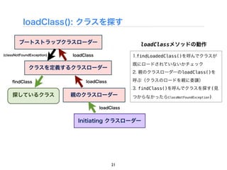 loadClass(): クラスを探す

        ブートストラップクラスローダー                               loadClassメソッドの動作
(classNotFoundException)   loadClass               1.findLoadedClass()を呼んでクラスが
                                                   既にロードされていないかチェック
             クラスを定義するクラスローダー
                                                   2. 親のクラスローダーのloadClass()を

    ﬁndClass                    loadClass          呼ぶ（クラスのロードを親に委譲）
                                                   3. findClass()を呼んでクラスを探す(見
     探しているクラス              親のクラスローダー               つからなかったらClassNotFoundException)

                                       loadClass


                             Initiating クラスローダー




                                            21
 