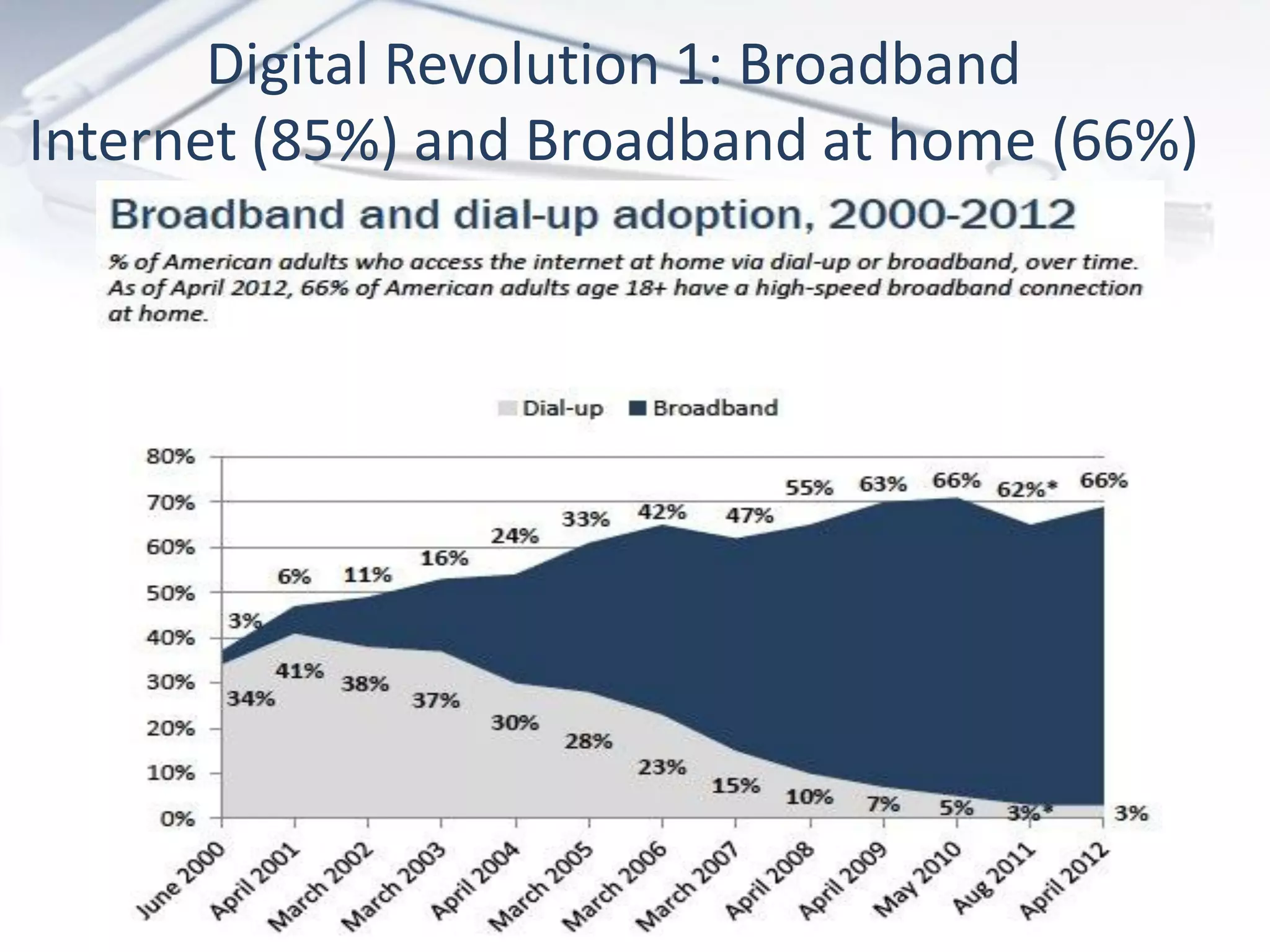 Digital Revolution 1: Broadband
Internet (85%) and Broadband at home (66%)
 
