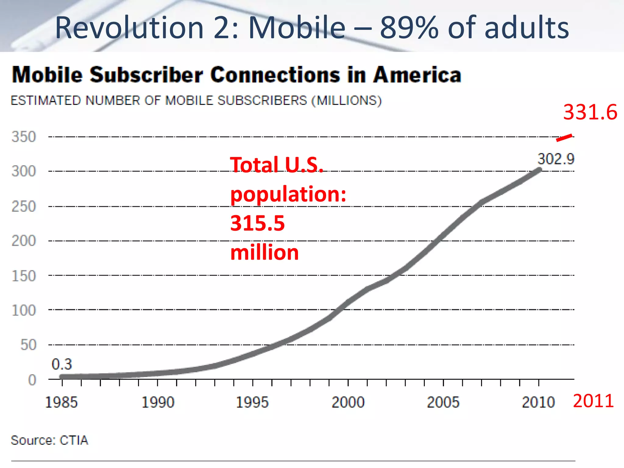 Revolution 2: Mobile – 89% of adults

                                   331.6

            Total U.S.
            population:
            315.5
            million




                                       2011
 