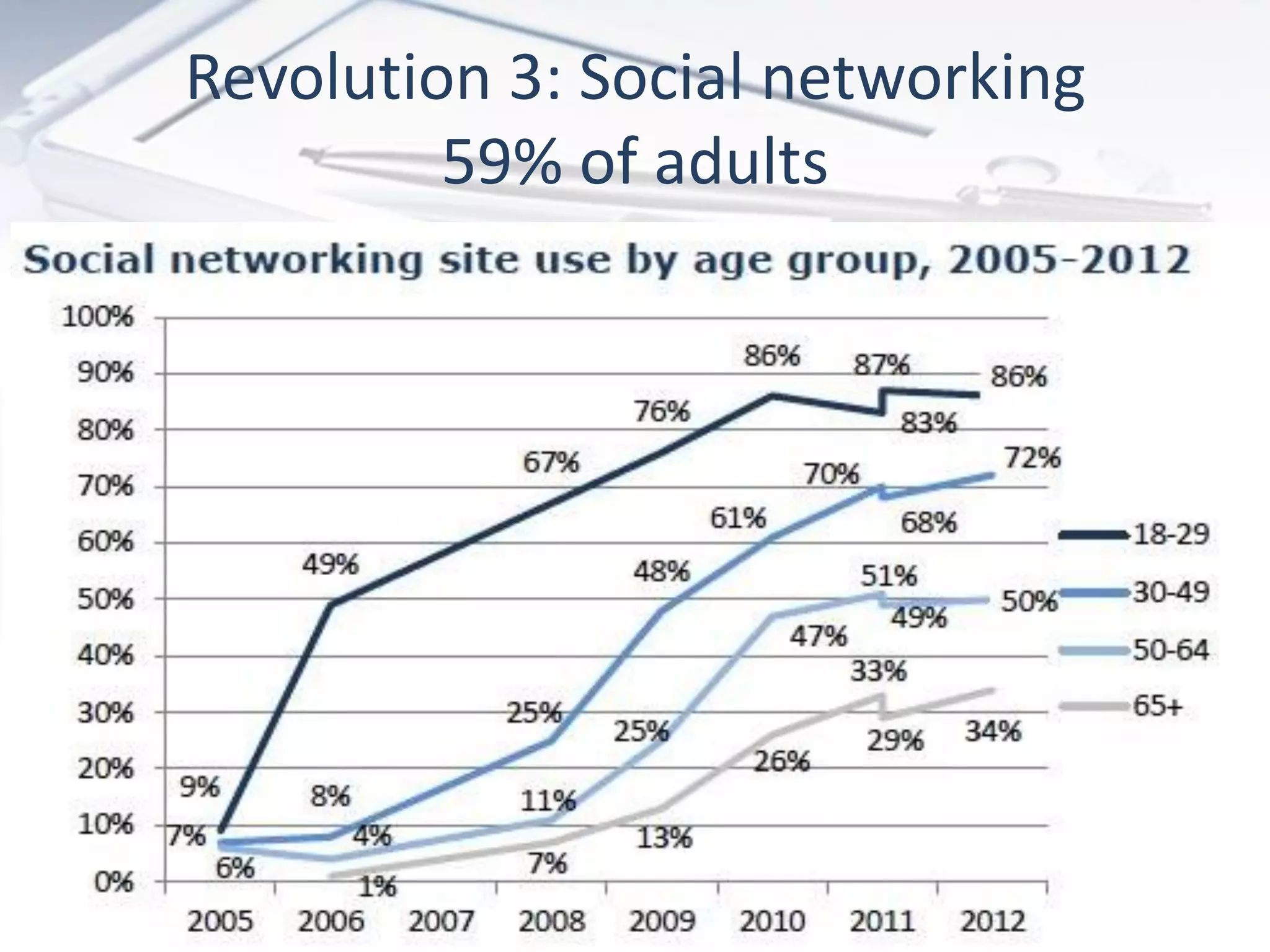 Revolution 3: Social networking
         59% of adults
 