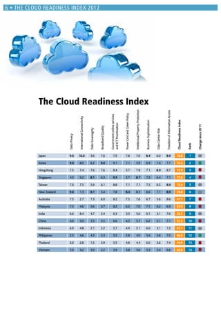 The Cloud Readiness Index
Japan 9.0 10.0 5.6 7.6 7.9 7.8 7.6 8.4 6.0 8.9 78.8 1
Korea 9.0 8.0 6.2 9.0 9.1 7.1 5.9 6.9 7.4 7.7 76.3 2
Hong Kong 7.5 7.4 7.6 7.6 8.4 5.7 7.9 7.1 8.0 8.7 75.9 3
Singapore 4.5 9.2 8.1 6.3 9.5 5.7 8.7 7.3 6.4 7.1 72.8 4
Taiwan 7.0 7.5 5.9 6.1 8.8 7.1 7.1 7.5 6.5 8.9 72.4 5
New Zealand 9.0 1.3 8.1 5.4 7.8 8.3 8.3 6.6 7.1 8.9 70.8 6
Australia 7.5 2.7 7.3 6.0 8.2 7.5 7.6 6.7 5.6 8.6 67.7 7
Malaysia 7.5 4.6 5.6 3.7 8.2 6.2 7.0 7.1 6.2 6.9 63.0 8
India 6.0 8.4 4.7 2.4 6.3 3.3 5.0 6.1 3.1 7.6 52.7 9
China 4.0 5.0 3.5 3.5 6.6 4.5 5.7 6.2 5.1 7.1 51.2 10
Indonesia 6.0 4.8 2.1 2.2 5.7 4.9 5.1 6.0 3.1 7.2 47.1 11
Philippines 2.5 4.6 4.3 2.3 5.5 5.8 4.0 5.9 3.6 7.5 46.0 12
Thailand 3.0 2.8 1.5 5.9 5.5 4.8 4.4 6.0 3.6 7.4 44.9 13
Vietnam 5.0 3.2 3.9 2.2 5.9 3.8 3.6 5.3 5.4 6.6 44.9 13
DataPrivacy
InternationalConnectivity
DataSovereignty
BroadbandQuality
Governmentonlineservives
andICTPrioritization
PowerGridandGreenPolicy
IntellectualPropertyProtection
BusinessSophistication
DataCenterRisk
FreedomofInformationAccess
CloudReadinessIndex
Rank
Changesince2011
THE CLOUD READINESS INDEX 2012
 