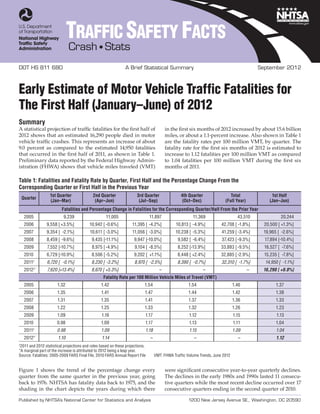TRAFFIC SAFETY FACTS
                              Crash • Stats
DOT HS 811 680	                                                A Brief Statistical Summary	                                                 September 2012



Early Estimate of Motor Vehicle Traffic Fatalities for
The First Half (January–June) of 2012
Summary
A statistical projection of traffic fatalities for the first half of                      in the first six months of 2012 increased by about 15.6 billion
2012 shows that an estimated 16,290 people died in motor                                  miles, or about a 1.1-percent increase. Also shown in Table 1
vehicle traffic crashes. This represents an increase of about                             are the fatality rates per 100 million VMT, by quarter. The
9.0 percent as compared to the estimated 14,950 fatalities                                fatality rate for the first six months of 2012 is estimated to
that occurred in the first half of 2011, as shown in Table 1.                             increase to 1.12 fatalities per 100 million VMT as compared
Preliminary data reported by the Federal Highway Admin-                                   to 1.04 fatalities per 100 million VMT during the first six
istration (FHWA) shows that vehicle miles traveled (VMT)                                  months of 2011.

Table 1: Fatalities and Fatality Rate by Quarter, First Half and the Percentage Change From the
Corresponding Quarter or First Half in the Previous Year
                  1st Quarter               2nd Quarter               3rd Quarter                4th Quarter                 Total               1st Half
    Quarter
                  (Jan–Mar)                  (Apr–Jun)                 (Jul–Sep)                  (Oct–Dec)               (Full Year)           (Jan–Jun)
                         Fatalities and Percentage Change in Fatalities for the Corresponding Quarter/Half From the Prior Year
     2005                 9,239                     11,005                     11,897                   11,369                    43,510              20,244
     2006        9,558 [ +3.5%]           10,942 [ -0.6%]          11,395 [ -4.2%]             10,813 [ -4.9%]          42,708 [ -1.8%]       20,500 [ +1.3%]
     2007        9,354 [ -2.1%]           10,611 [ -3.0%]           11,056 [ -3.0%]            10,238 [ -5.3%]          41,259 [ -3.4%]      19,965 [ -2.6%]
     2008        8,459 [ -9.6%]            9,435 [-11.1%]            9,947 [-10.0%]             9,582 [ -6.4%]          37,423 [-9.3%]        17,894 [-10.4%]
     2009        7,552 [-10.7%]            8,975 [ -4.9%]            9,104 [ -8.5%]             8,252 [-13.9%]          33,883 [ -9.5%]       16,527 [ -7.6%]
     2010        6,729 [-10.9%]            8,506 [ -5.2%]            9,202 [ +1.1%]             8,448 [ +2.4%]          32,885 [ -2.9%]       15,235 [ -7.8%]
     2011†
                 6,720 [ -0.1%]            8,230 [ -3.2%]            8,970 [ -2.5%]             8,390 [ -0.7%]          32,310 [ -1.7%]       14,950 [ -1.1%]
     2012†*      7,620 [+13.4%]            8,670 [ +5.3%]                             –                        –                        –    16,290 [ +9.0%]
                                                  Fatality Rate per 100 Million Vehicle Miles of Travel (VMT)
     2005              1.32                      1.42                      1.54                      1.54                       1.46               1.37
     2006              1.35                      1.41                      1.47                       1.44                      1.42               1.38
     2007              1.31                      1.35                      1.41                       1.37                      1.36               1.33
     2008              1.22                      1.25                      1.33                       1.32                      1.26               1.23
     2009              1.09                      1.16                      1.17                       1.12                      1.15                1.13
     2010             0.98                       1.09                      1.17                       1.13                      1.11               1.04
     2011†            0.98                       1.09                      1.18                       1.15                      1.09                1.04
     2012   †*
                       1.10                      1.14                          –                         –                        –                 1.12
†
 2011 and 2012 statistical projections and rates based on these projections.
*A marginal part of the increase is attributed to 2012 being a leap year.
Source: Fatalities: 2005-2009 FARS Final File, 2010 FARS Annual Report File        VMT: FHWA Traffic Volume Trends, June 2012


Figure 1 shows the trend of the percentage change every                                   were significant consecutive year-to-year quarterly declines.
quarter from the same quarter in the previous year, going                                 The declines in the early 1980s and 1990s lasted 11 consecu-
back to 1976. NHTSA has fatality data back to 1975, and the                               tive quarters while the most recent decline occurred over 17
shading in the chart depicts the years during which there                                 consecutive quarters ending in the second quarter of 2010.

Published by NHTSA’s National Center for Statistics and Analysis		                                    1200 New Jersey Avenue SE., Washington, DC 20590
 