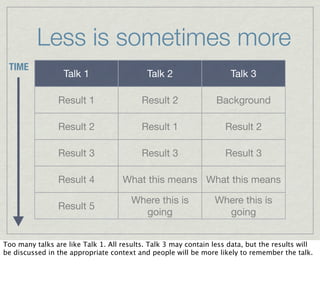 Less is sometimes more
 TIME
                  Talk 1                    Talk 2                   Talk 3

                Result 1                  Result 2               Background

                Result 2                  Result 1                  Result 2

                Result 3                  Result 3                  Result 3

                Result 4            What this means What this means

                                       Where this is            Where this is
                Result 5
                                         going                    going


Too many talks are like Talk 1. All results. Talk 3 may contain less data, but the results will
be discussed in the appropriate context and people will be more likely to remember the talk.
 