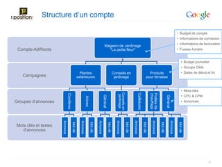 Structure d’un compte

                                                                                                                                                                                                                            • Budget de compte
                                                                                                                                                                                                                            • Informations de connexion
                                                                                                                                                                                                                            • Informations de facturation
                                                                                                 Magasin de Jardinage
 Compte AdWords                                                                                    "La petite fleur"                                                                                                        • Fuseau horaire


                                                                                                                                                                                                                                 • Budget journalier
                                                                                                                                                                                                                                 • Groupe Cible
                                                       Plantes                                                     Conseils en                                                  Produits                                         • Dates de début et fin
   Campagnes                                          extérieures                                                   jardinage                                                 pour terrasse


                                                                                                                                                                                                                                 • Mots-clés




                                                                                                                        Conseils en



                                                                                                                                                          Caillebotis



                                                                                                                                                                                  Poêles de
                                                                                                                                                                                  chauffage
                                Conifères




                                                                                                                                                                                                                                 • CPC & CPM




                                                                                                                         jardinage
                                                                                               Général




                                                                                                                                                                                                        Général
                                                                  Arbres



Groupes d’annonces                                                                                                                                                                                                               • Annonces
                      Annonce




                                                        Annonce




                                                                                     Annonce




                                                                                                                     Annonce




                                                                                                                                                Annonce




                                                                                                                                                                                    Annonce




                                                                                                                                                                                                                  Annonce
                                            Mot clé




                                                                           Mot clé




                                                                                                                                      Mot clé




                                                                                                                                                                        Mot clé




                                                                                                                                                                                              Mot clé




                                                                                                                                                                                                                             Mot clé
                                                                                                         Mot clé




Mots clés et textes
   d’annonces




                                                                                                                                                                                                                                                   17
 