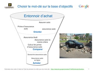 Choisir le mot-clé sur la base d’objectifs


                                  Entonnoir d’achat
                                                             Assurer auto

                       Prime d’assurance
                              auto                                assurance auto
                                                   Orienter

                                 Assurance Audi                                                               Astuce
                                             Assurance auto la
                                                moins chère
                                                                                                                   Il n’y a pas une seule
                                     Calcul de prime                                                               bonne manière de
                                    d’assurance auto                                                               recherche. Pour cette
                                                  Comparer                                                         raison, ajoutez des mots
                                                                                                                   clés de chaque type pour
                                                                                                                   parer à toutes les étapes
                                        Souscrire assurance auto                                                   du processus d’achat
                                               Assurance auto
                                                  en ligne
                                                  Acheter

Estimation des coûts à l’aide de l’Outil de prévision du trafic pour les mots clés : https://adwords.google.be/select/TrafficEstimatorSandbox   25
 