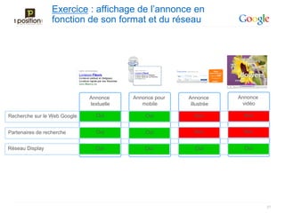 Exercice : affichage de l’annonce en
                  fonction de son format et du réseau




                              Annonce     Annonce pour   Annonce      Annonce
                              textuelle      mobile       illustrée    vidéo

Recherche sur le Web Google     Oui           Oui          Non          Non


Partenaires de recherche        Oui           Oui          Non          Non


Réseau Display                  Oui           Oui           Oui         Oui




                                                                                37
 