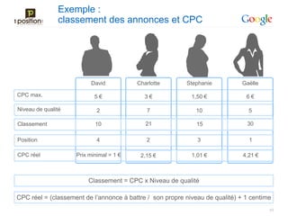 Exemple :
               classement des annonces et CPC




                          David          Charlotte        Stephanie          Gaëlle

CPC max.                   5€               3€              1,50 €             6€

Niveau de qualité           2                7                10                5

Classement                 10               21                15               30

Position                    4               2                 3                 1

CPC réel            Prix minimal = 1 €    2,15 €            1,01 €            4,21 €



                        Classement = CPC x Niveau de qualité

CPC réel = (classement de l’annonce à battre / son propre niveau de qualité) + 1 centime
                                                                                       43
 