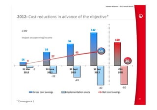 Investor Relations – 2012 Annual Results




2012: Cost reductions in advance of the objective*


    In €M


    Impact on operating income




                                                                            20




                                                                                           10
* Convergence 1
 