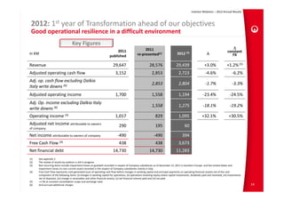 Investor Relations – 2012 Annual Results



 2012: 1st year of Transformation ahead of our objectives
 Good operational resilience in a difficult environment
                                     Key Figures
                                                                                                       2011                                                                              Δ
                                                                             2011                                                                                                     constant 
In €M                                                                                             re‐presented(1)                      2012 (2)                   Δ                      FX
                                                                        published

Revenue                                                                    29,647                            28,576                   29,439                    +3.0%                +1.2% (5)
Adjusted operating cash flow                                                  3,152                            2,853                    2,723                    ‐4.6%                    ‐6.2%
Adj. op. cash flow excluding Dalkia 
                                                                                                               2,853                    2,804                    ‐1.7%                    ‐3.3%
Italy write downs (6)
Adjusted operating income                                                     1,700                            1,558                    1,194                  ‐23.4%                   ‐24.5%
Adj. Op. income excluding Dalkia Italy 
                                                                                                               1,558                    1,275                  ‐18.1%                   ‐19.2%
write downs (6)
Operating income (3)                                                          1,017                                829                  1,095                 +32.1%                   +30.5%
Adjusted net income attributable to owners                                       290                               195                        60
of company

Net income attributable to owners of company                                    ‐490                             ‐490                       394
Free Cash Flow (4)                                                               438                               438                  3,673
Net financial debt                                                         14,730                            14,730                   11,283
(1)    See appendix 2
(2)    The review of results by auditors is still in progress
(3)    Non recurring items include impairment losses on goodwill recorded in respect of Company subsidiaries as of December 31, 2011 in Southern Europe  and the United States and 
       impairment losses on non‐current assets recorded in the respect of Company subsidiaries mainly in Italy.
(4)    Free Cash Flow represents cash generated (sum of operating cash flow before changes in working capital and principal payments on operating financial assets) net of the cash 
       component of the following items: (i) changes in working capital for operations, (ii) operations involving equity (share capital movements, dividends paid and received), (iii) investments 
       net of disposals, (iv) change in receivables and other financial assets), (v) net financial interest paid and (vi) tax paid . 
(5)    +1.5% at constant consolidation scope and exchange rates
(6)    And accrued additional charges                                                                                                                                                                 14
 