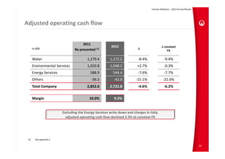 Investor Relations – 2012 Annual Results




Adjusted operating cash flow


                                      2011
                                                         2012                               Δ constant 
       In €M                     Re‐presented (1)                         Δ
                                                                                                FX

       Water                              1,279.4       1,172.2            ‐8.4%               ‐9.4%
       Environmental Services             1,020.8       1,048.2           +2.7%                ‐0.3%
       Energy Services                      588.9         544.4            ‐7.6%               ‐7.7%
       Others                               ‐36.5          ‐42.0         ‐15.1%               ‐21.6%
       Total Company                      2,852.6       2,722.8           ‐4.6%                ‐6.2%

       Margin                              10.0%           9.2%


                          Excluding the Energy Services write down and charges in Italy,
                            adjusted operating cash flow declined 3.3% at constant FX




 (1)     See appendix 2

                                                                                                                              22
 