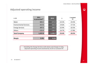 Investor Relations – 2012 Annual Results




Adjusted operating income

                                           2011                                                     Δ constant 
      In €M                                                     2012             Δ
                                      re‐presented(1)                                                   FX

      Water                                    869.2              673.9       ‐22.5%                 ‐23.3%
      Environmental Services                   417.0              356.0       ‐14.6%                 ‐17.1%
      Energy Services                          387.0              298.5       ‐22.9%                 ‐22.5%
      Others                                   ‐115.4            ‐134.7       ‐16.7%                 ‐17.8%
      Total Company                          1,557.8            1,193.7       ‐23.4%                 ‐24.5%

      Margin                                    5.5%               4.1%




                       Excluding the Energy Services write down and charges in Italy,
                        adjusted operating income declined by 19.2% at constant FX




(1)   See appendix 2
                                                                                                                                24
 