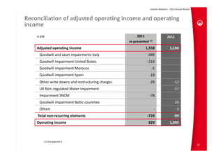 Investor Relations – 2012 Annual Results



Reconciliation of adjusted operating income and operating 
income
    In €M                                               2011                      2012
                                                   re‐presented (1)
    Adjusted operating income                                 1,558                 1,194
     Goodwill and asset impairments Italy                      ‐446
     Goodwill Impairment United States                         ‐153
     Goodwill impairment Morocco                                  ‐5
     Goodwill impairment Spain                                  ‐18
     Other write downs and restructuring charges                ‐29                     ‐13
     UK Non‐regulated Water impairment                                                  ‐57
     Impairment SNCM                                            ‐78
     Goodwill impairment Baltic countries                                               ‐26
     Others                                                           ‐                   ‐3
    Total non‐recurring elements                               ‐729                     ‐99
    Operating income                                            829                 1,095



        (1) See appendix 2
                                                                                                            25
 