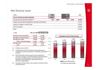 Investor Relations – 2012 Annual Results




Net finance costs
  In €M                                                                   2011                  2012                         Δ%
  Cost of net financial debt published                                  ‐748 (1)                 ‐759
  Cost of net financial debt restated (2)                                 ‐787     5.39%         ‐750     5.25%            ‐0.14%
  Impact of active debt management and debt amortization                                                                   ‐0.17%
  Impact of change in interest rates                                                                                       ‐0.03%
  Currency impact                                                                                                          +0.04%
  Other                                                                                                                    +0.02%

   In €M                            Dec. 31, 2011 Dec. 31, 2012
                              (3)
  Closing net financial debt            14,730        11,283                           Evolution of cost of borrowing
                             (4)
  Average net financial debt            14,600        14,292
  Average gross debt                    19,868        18,361
        Gross cost of borrowing         4.32%        4.27% 
  Average cash                          5,742          4,403
        Rate                            1.48%         1.13%

 (1)   €710M pro forma IFRS 5
 (2)   Including financial costs of discontinued operations and 
       excluding cost of debt repurchases in December 2012 (€47M 
       in 2012)
 (3)   Net financial debt represents gross financial debt (non‐
       current borrowings, current borrowings and bank overdrafts 
       and other cash position items), net of cash and cash 
       equivalents and excluding fair value adjustments of 
       derivatives hedging debt
 (4)   Average net financial debt is the average of monthly net debt 
       during the period                                                                                                                     26
 