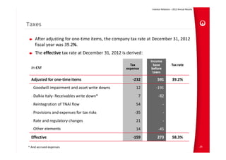 Investor Relations – 2012 Annual Results




Taxes

    After adjusting for one‐time items, the company tax rate at December 31, 2012 
    fiscal year was 39.2%.
    The effective tax rate at December 31, 2012 is derived:
                                                              Income 
                                                    Tax         base              Tax rate
  In €M                                           expense      before 
                                                                taxes

  Adjusted for one‐time items                        ‐232           591           39.2%
   Goodwill impairment and asset write downs           12         ‐191
   Dalkia Italy‐ Receivables write down*                7            ‐82
   Reintegration of TNAI flow                          54                ‐
   Provisions and expenses for tax risks               ‐35               ‐
   Rate and regulatory changes                         21                ‐
   Other elements                                      14            ‐45
  Effective                                          ‐159           273           58.3%

* And accrued expenses                                                                                    29
 
