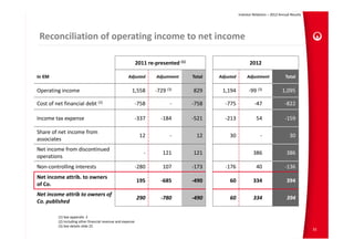 Investor Relations – 2012 Annual Results




 Reconciliation of operating income to net income

                                                             2011 re‐presented (1)                             2012

In €M                                                 Adjusted       Adjustment      Total   Adjusted        Adjustment              Total

Operating income                                        1,558        ‐729 (3)        829      1,194           ‐99 (3)              1,095

Cost of net financial debt (2)                               ‐758           ‐        ‐758      ‐775               ‐47                ‐822

Income tax expense                                           ‐337      ‐184          ‐521      ‐213                54                ‐159

Share of net income from 
                                                              12            ‐          12         30                 ‐                  30
associates
Net income from discontinued 
                                                                ‐       121          121                         386                  386
operations
Non‐controlling interests                                    ‐280       107          ‐173      ‐176                40                ‐136
Net income attrib. to owners 
                                                             195       ‐685          ‐490         60             334                  394
of Co.
Net income attrib to owners of 
                                                             290       ‐780          ‐490         60             334                  394
Co. published

         (1) See appendix  2
         (2) Including other financial revenue and expense
         (3) See details slide 25
                                                                                                                                                   31
 