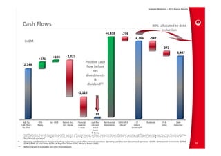 Investor Relations – 2012 Annual Results




      Cash Flows                                                                                                                                           80%  allocated to debt 
                                                                                                                                                                 reduction


      In €M




                                                                             Positive cash 
                                                                              flow before 
                                                                                   net 
                                                                             divestments 
                                                                                    &             
                                                                               dividend(1)




(1)   Cash flow before financial divestments and after payment of financial expense and taxes represents the sum of adjusted operating cash flow and operating cash flow from financing activities, 
      principal payments on operating financial assets, changes in working capital for operations and industrial investments and industrial divestitures, excluding net industrial investments of 
      discontinued operations
*     Operating cash flow before changes in working capital minus capex of discontinued operations: Operating cash flow from discontinued operations: €337M. Net industrial investments: €576M 
      (Eolfi €186M, US Solid Waste €92M, UK Regulated Water €32M, Morocco Water €26M)                                                                                                                  35
**    Before changes in receivables and other financial assets
 