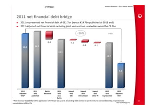 2/27/2013                                                                  Investor Relations – 2012 Annual Results




    2011 net financial debt bridge
         2011 re‐presented net financial debt of €12.7bn (versus €14.7bn published at 2011 end)
         2011 Adjusted net financial debt excluding joint venture loan receivables would be €9.2bn

                                                                               ‐36%                                   In €bn




* Net financial debt before the application of IFRS 10‐11‐12 and  excluding debt loaned to joint ventures consolidated by proportionate                      43
consolidation of €442M                                                                                                        Non‐audited figures
 