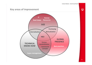 Investor Relations – 2012 Annual Results




Key areas of improvement

                            IT            Human 
                     Real Estate         Resources

                                   SIZE
                                               Purchasing
                 Internalization            Mutualization


                                   R&D
                                                          GLOBAL 
                                     Process            PRESENCE
            TECHNICAL            standardization
           KNOW‐HOW                 Commercial        Best practices
                                     synergies
                                   170

              Capex management


                                                                                                            52
 
