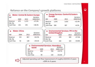 Investor Relations – 2012 Annual Results




 Reliance on the Company’s growth platforms
     Water: Central & Eastern Europe                          Energy Services: Central & Eastern 
€M                                  Variation
                                                              Europe                        Variation
            2009     2012          2009/2012             €M            2009             2012                  2009/2012
Revenue      875     1,115           +27.4%              Revenue       1,241            1,631                   +31.4%
Adj. Op.                                                 Adj. Op. 
Cash Flow   141       195           +38.3%               Cash Flow     289              307                      +6.2%


     Water: China                                             Environmental Services: PFI in the 
                                     Variation                United Kingdom                 Variation
€M          2009        2012        2009/2012            €M                    2009              2012          2009/2012
Revenue      531        867          +63.3%              Revenue                370               583           +57.6%
Adj. Op.                                                 Adj. Op. 
Cash Flow    92         128          +39.1%              Cash Flow             102                163            +59.8%


                                 Environmental Services: Hazardous 
                                 waste                        Variation
                            €M                  2009            2012     2009/ 2012
                            Revenue              603             782       +29.7%
                            Adj. Op. 
                            Cash Flow            99             142           +42.6%

                   Adjusted operating cash flow improvement of roughly €210 M in 3 years
                                                      +29% in 3 years                                                             61
 