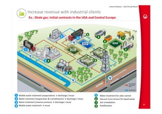 Investor Relations – 2012 Annual Results


              Increase revenue with industrial clients 
              Ex.: Shale gas: initial contracts in the USA and Central Europe



                                                                          8
                                               5                                  8
                                                                4                                                7
                                                                                          8

          1                                                                                                          6


                               2 8                                            8



                                                     3 8




1 Mobile water treatment (evaporation) → discharge / reuse                    5       Water treatment for odor control
2   Water treatment (evaporation & crystallization) → discharge / reuse       6       Vacuum truck service for liquid waste
3   Water treatment (reverse osmosis) → discharge / reuse                     7       Soil remediation
                                                                                                                                          64
4   Mobile water treatment → reuse                                            8       Solidification
 