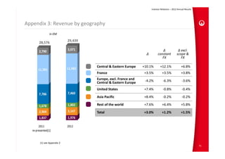 Investor Relations – 2012 Annual Results




Appendix 3: Revenue by geography
              in €M

                           29,439
     28,576

                                                                               Δ                Δ excl. 
                                                                  Δ         constant           scope & 
                                                                               FX                 FX

                                    Central & Eastern Europe    +10.1%        +12.1%               +6.8%
                                    France                       +3.5%          +3.5%              +3.8%
                                    Europe, excl. France and     ‐4.2%           ‐6.3%              ‐3.6%
                                    Central & Eastern Europe
                                    United States                +7.4%           ‐0.8%              ‐0.4%

                                    Asia Pacific                 +8.4%           ‐0.2%              ‐0.2%

                                    Rest of the world            +7.6%          +6.4%              +5.8%

                                    Total                       +3.0%           +1.2%              +1.5%




      (1) see Appendix 2
                                                                                                                 71
 
