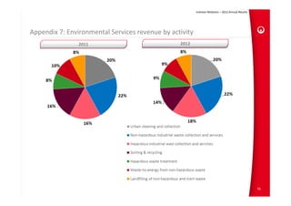 Investor Relations – 2012 Annual Results




Appendix 7: Environmental Services revenue by activity
                2011                             2012




                                                                                                    78
 
