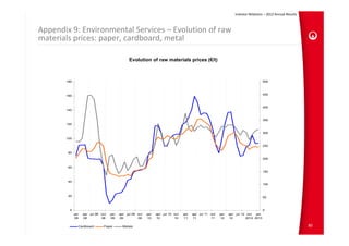Investor Relations – 2012 Annual Results



Appendix 9: Environmental Services – Evolution of raw 
materials prices: paper, cardboard, metal

                                                 Evolution of raw materials prices (€/t)



       180                                                                                                                               500




       160                                                                                                                               450



                                                                                                                                         400
       140


                                                                                                                                         350
       120


                                                                                                                                         300

       100

                                                                                                                                         250

        80

                                                                                                                                         200


        60
                                                                                                                                         150


        40
                                                                                                                                         100



        20                                                                                                                               50



        0                                                                                                                                0
             jan   apr jul 08 oct   jan   apr   jul 09 oct   jan   apr jul 10 oct   jan   apr jul 11 oct   jan   apr   jul 12 oct  jan
              08   08         08     09   09           09     10   10         10     11   11         11     12   12          2012 2013


               Cardboard       Paper        Metals                                                                                                                80
 