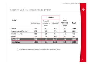 Investor Relations – 2012 Annual Results




Appendix 10: Gross investments by division  


                                                                 Growth
  In €M                                                 Financial,                             New 
                                  Maintenance                           Industrial          operating              Total
                                                       including Δ                          financial 
                                                         scope*                               assets
 Water                                  192                412              415               162                  1,181
 Environmental Services                 451                 43              274                 56                  824
 Energy Services                        116                 28              455               173                   772
 Others                                 153                 26              305                 21                  505
  Total 2012                            912                509             1,449              412                  3,282
  Total 2011                           1,094               466             1,207              367                  3,134



          * Including partial acquisitions between shareholders with no change in control




                                                                                                                                        81
 