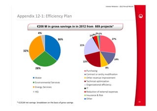 Investor Relations – 2012 Annual Results




Appendix 12‐1: Efficiency Plan

                     €208 M in gross savings in in 2012 from 669 projects*




* €191M net savings‐ breakdown on the basis of gross savings                                                   83
 
