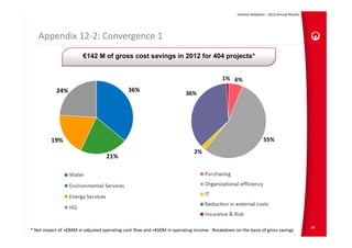Investor Relations – 2012 Annual Results




   Appendix 12‐2: Convergence 1
                        €142 M of gross cost savings in 2012 for 404 projects*




                                                                                                                                            84
* Net impact of +€84M in adjusted operating cash flow and +€60M in operating income‐ Breakdown on the basis of gross savings
 