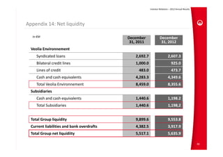 Investor Relations – 2012 Annual Results




Appendix 14: Net liquidity

   In €M                                    December              December 
                                             31, 2011              31, 2012
  Veolia Environnement
     Syndicated loans                          2,692.7                    2,607.3
     Bilateral credit lines                    1,000.0                        925.0
     Lines of credit                             483.0                        473.7
     Cash and cash equivalents                 4,283.3                    4,349.6
     Total Veolia Environnement                8,459.0                    8,355.6
  Subsidiaries
     Cash and cash equivalents                 1,440.6                    1,198.2
     Total Subsidiaries                        1,440.6                    1,198,2


  Total Group liquidity                        9,899.6                    9,553.8
  Current liabilities and bank overdrafts      4,382.5                    3,917.9
  Total Group net liquidiity                   5,517.1                    5,635.9

                                                                                                    86
 