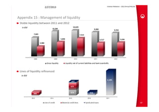 Investor Relations – 2012 Annual Results
                     2/27/2013



Appendix 15 : Management of liquidity
 Stable liquidity between 2011 and 2012 




 Lines of liquidity refinanced




                                                                                      87
 