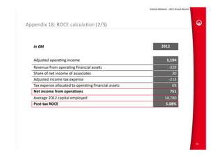 Investor Relations – 2012 Annual Results




Appendix 18: ROCE calculation (2/3)


   In €M                                                              2012


   Adjusted operating income                                               1,194
   Revenue from operating financial assets                                   ‐329
   Share of net income of associates                                           30
   Adjusted income tax expense                                               ‐213
   Tax expense allocated to operating financial assets                         69
   Net income from operations                                                 751
   Average 2012 capital employed                                         14,780
   Post‐tax ROCE                                                          5.08%




                                                                                                     91
 