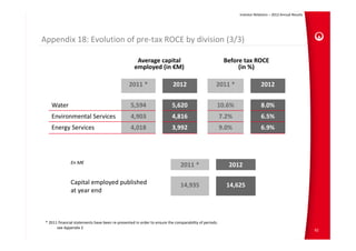 Investor Relations – 2012 Annual Results




Appendix 18: Evolution of pre‐tax ROCE by division (3/3)

                                                     Average capital                                     Before tax ROCE               
                                                    employed (in €M)                                          (in %)

                                                 2011 *                   2012                     2011 *                    2012


    Water                                         5,594                   5,620                     10.6%                    8.0%
    Environmental Services                        4,903                   4,816                         7.2%                 6.5%
    Energy Services                               4,018                   3,992                         9.0%                 6.9%




               En M€
                                                                               2011 *                      2012

               Capital employed published                   14,935                                        14,625
               at year end



 * 2011 financial statements have been re‐presented in order to ensure the comparability of periods: 
       see Appendix 2 
                                                                                                                                                           92
 