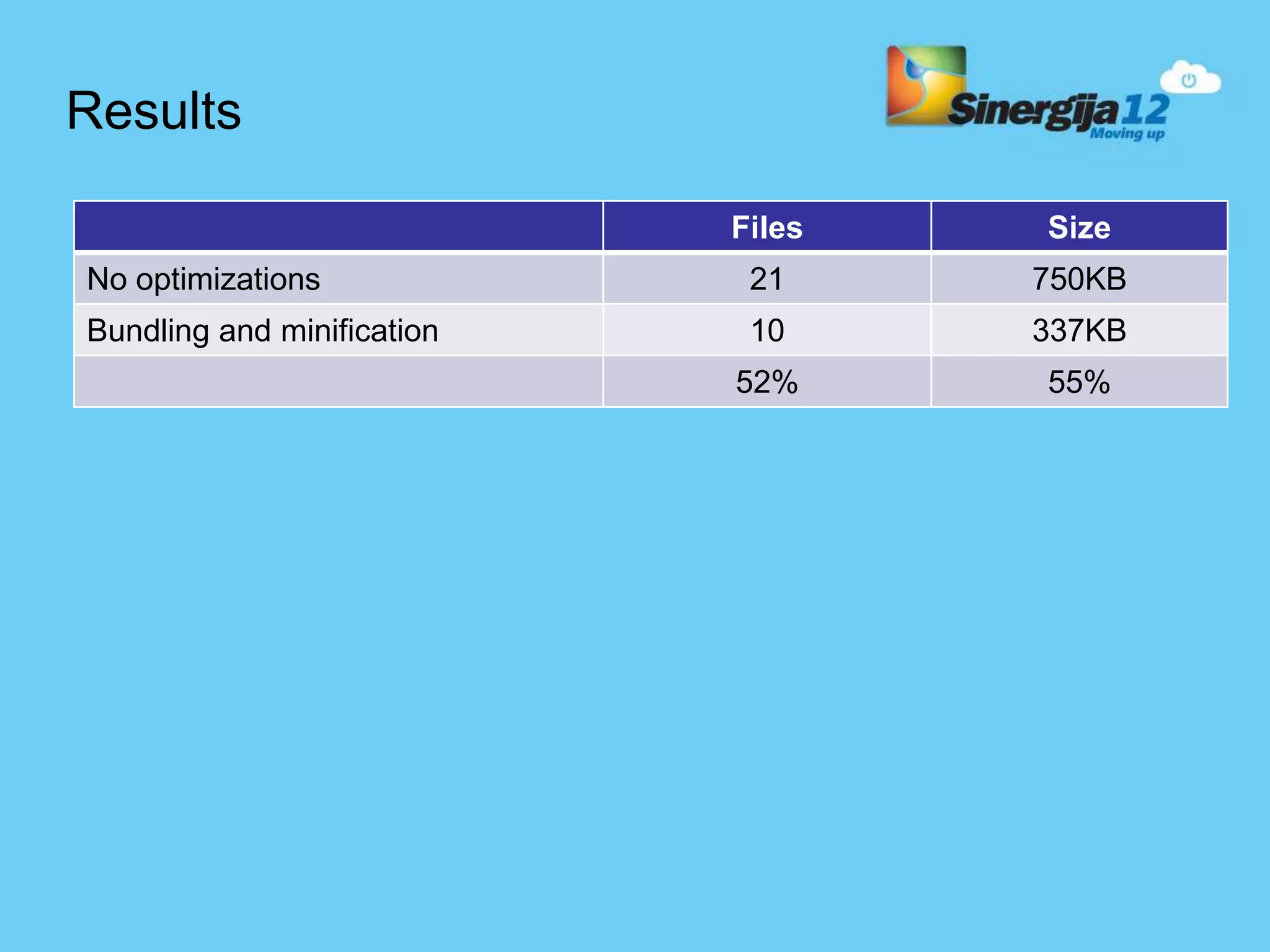 Results Files Size No optimizations 21 750KB Bundling and minification 10 337KB 52% 55% 