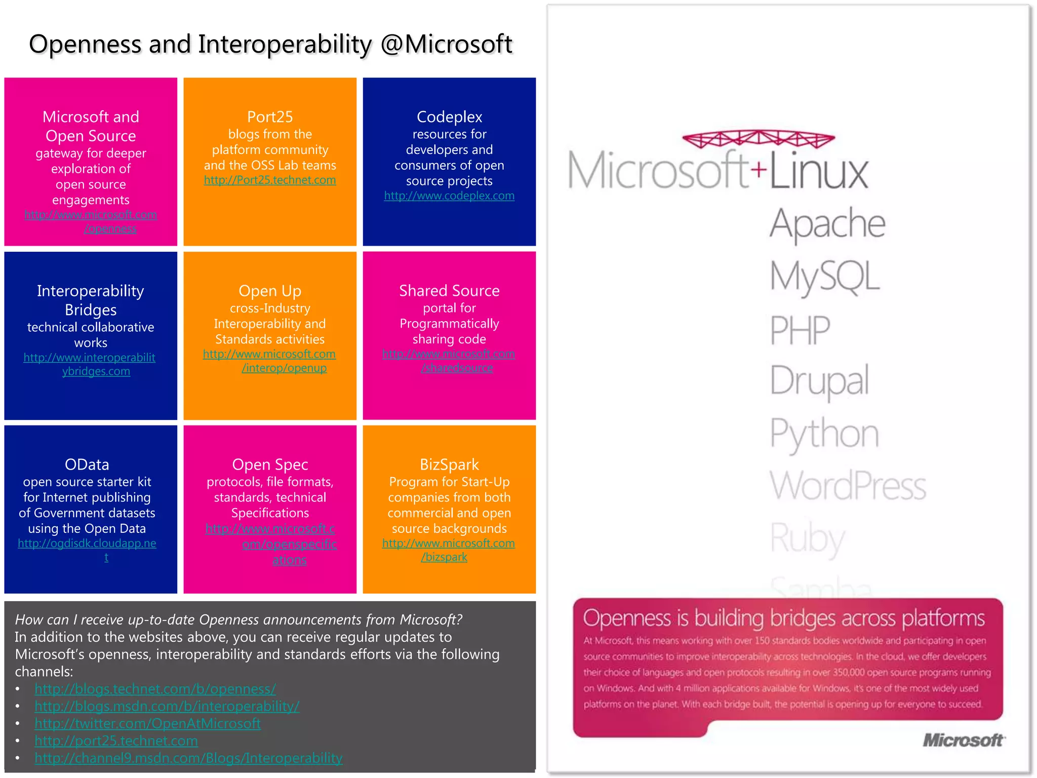 Microsoft and Open Source gateway for deeper exploration of open source engagements http://www.microsoft.com /openness Port25 blogs from the platform community and the OSS Lab teams http://Port25.technet.com Codeplex resources for developers and consumers of open source projects http://www.codeplex.com Interoperability Bridges technical collaborative works http://www.interoperabilit ybridges.com Open Up cross-Industry Interoperability and Standards activities http://www.microsoft.com /interop/openup Shared Source portal for Programmatically sharing code http://www.microsoft.com /sharedsource OData open source starter kit for Internet publishing of Government datasets using the Open Data http://ogdisdk.cloudapp.ne t Open Spec protocols, file formats, standards, technical Specifications http://www.microsoft.c om/openspecific ations BizSpark Program for Start-Up companies from both commercial and open source backgrounds http://www.microsoft.com /bizspark Openness and Interoperability @Microsoft How can I receive up-to-date Openness announcements from Microsoft? In addition to the websites above, you can receive regular updates to Microsoft’s openness, interoperability and standards efforts via the following channels: • http://blogs.technet.com/b/openness/ • http://blogs.msdn.com/b/interoperability/ • http://twitter.com/OpenAtMicrosoft • http://port25.technet.com • http://channel9.msdn.com/Blogs/Interoperability 