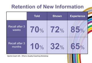 Retention of Learningof
     Retention                                New Information
                                   Told                 Shown   Experience


   Recall after 3
      weeks
                              70% 72% 85%
   Recall after 3
     months
                              10% 32% 65%
  Sports Coach UK – What is Quality Coaching Workshop
 