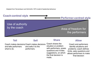 Model of Leadership Behaviour
  Adapted from Tennenbaum and Schmidt’s 1973 model of leadership behaviour



Coach-centred style
                                                                              Performer-centred style

   Use of authority
   by the coach                                                               Area of freedom for
                                                                                  the performers

           Tell                          Sell                         Share              Allow
 Coach makes decisions Coach makes decisions Coach shares the         Coach and performers
 and tells performers  and sells it to the   situation or problem      identify situations and
 what to do.           performers.           with performers, poses problems; coach defines
                                             questions and invites  limits, asks questions and
                                             suggestions, on which allows performers to make
                                             the final decision is          final decision
                                             made.
 