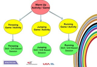 Warm Up
                      Activity / Game




  Throwing                                     Running
Game / Activity          Jumping             Game / Activity
                       Game / Activity




   Throwing                                      Running
                           Jumping           Skill / Drill Based
Skill / Drill Based
                       Skill / Drill Based        Session
     Session
                            Session
 