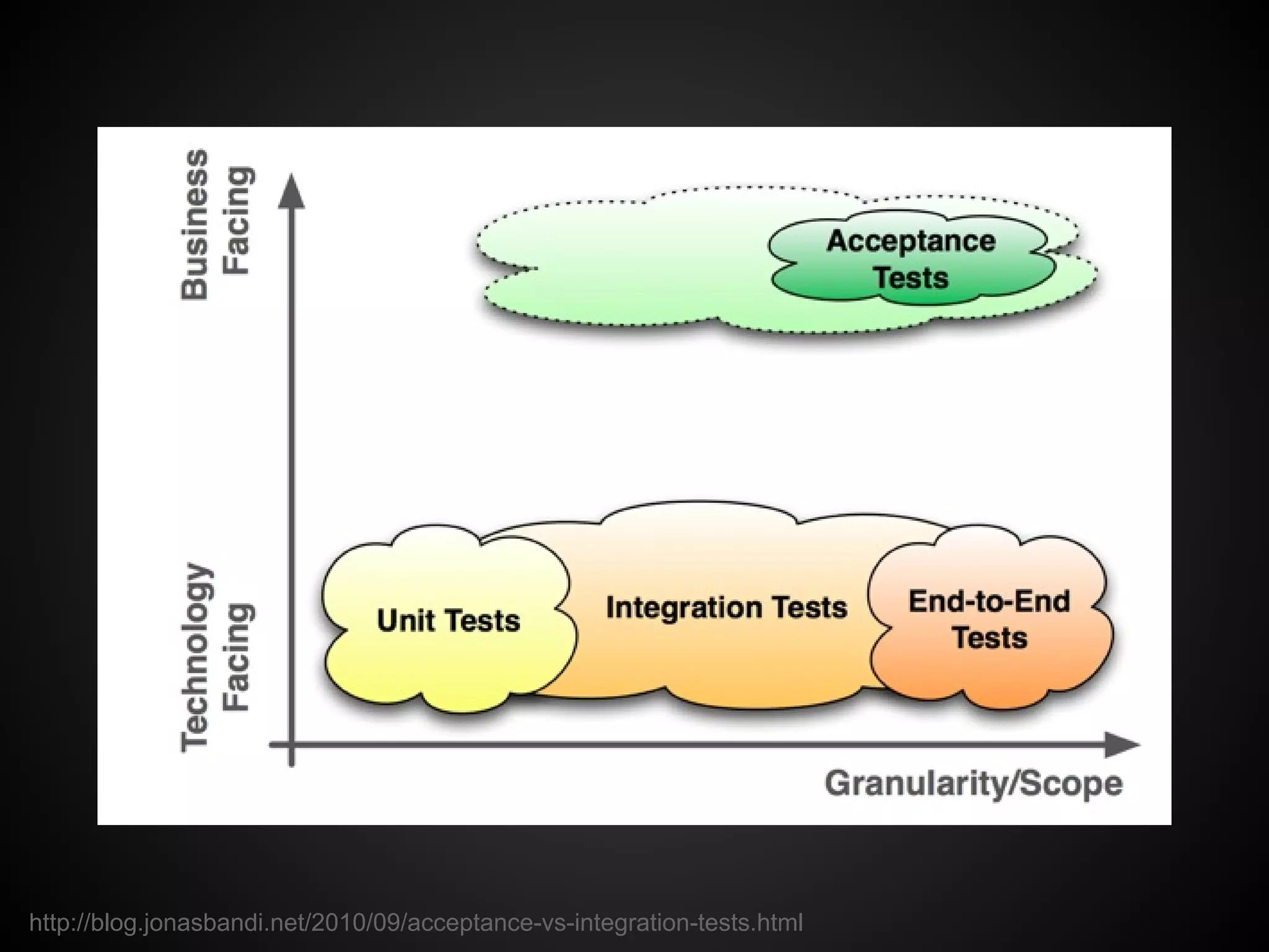 http://blog.jonasbandi.net/2010/09/acceptance-vs-integration-tests.html
 