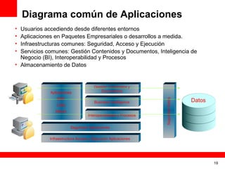 Diagrama común de Aplicaciones
• Usuarios accediendo desde diferentes entornos
• Aplicaciones en Paquetes Empresariales o desarrollos a medida.
• Infraestructuras comunes: Seguridad, Acceso y Ejecución
• Servicios comunes: Gestión Contenidos y Documentos, Inteligencia de
  Negocio (BI), Interoperabilidad y Procesos
• Almacenamiento de Datos


                                      Gestión Contenidos y
             Aplicaciones                 Documentos

                 ERP
                                                                                    Datos




                                                                  Seguridad Datos
                                      Business Intelligence
                CRM
                RRHH
                                   Interoperabilidad y Procesos


                        Seguridad Aplicaciones


             Infraestructura Acceso y Ejecución Aplicaciones




                                                                                            19
 