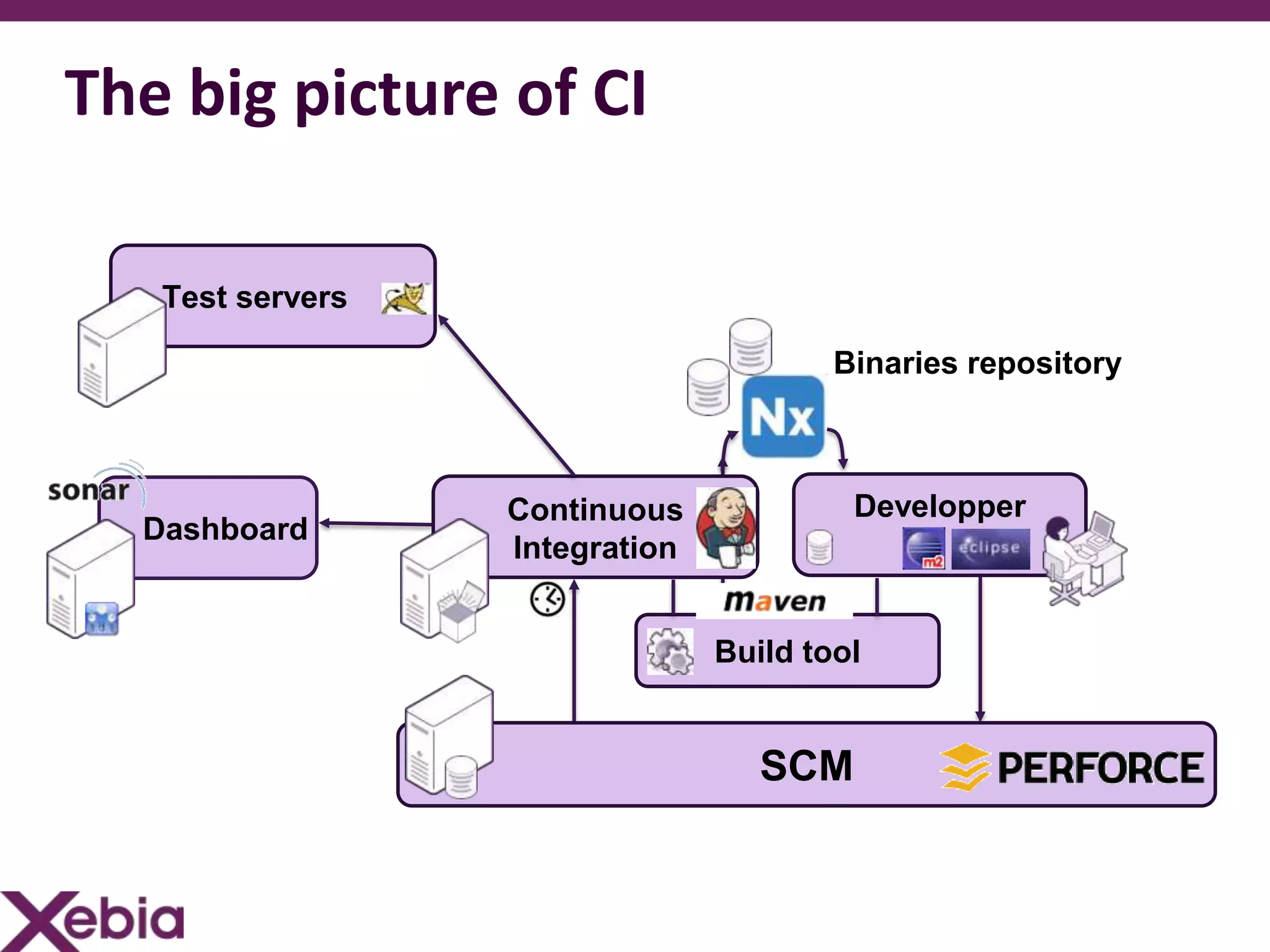 The big picture of CI

   Test servers

                                        Binaries repository



                  Continuous             Developper
  Dashboard
                  Integration


                                Build tool


                                   SCM
 