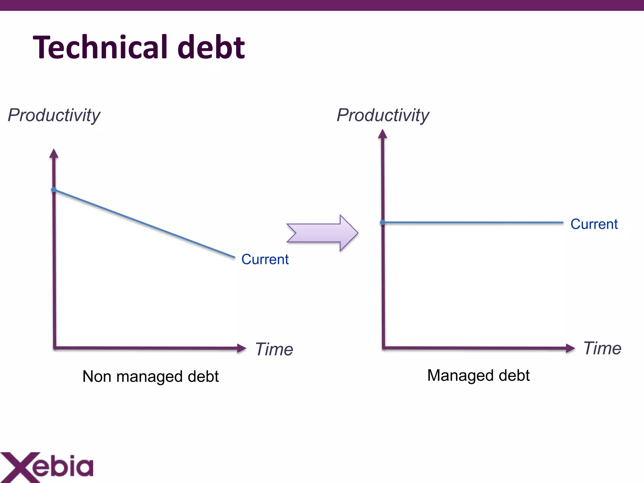 Technical debt
Productivity                          Productivity




                                                                Current

                            Current




                             Time                                Time
         Non managed debt                        Managed debt
 