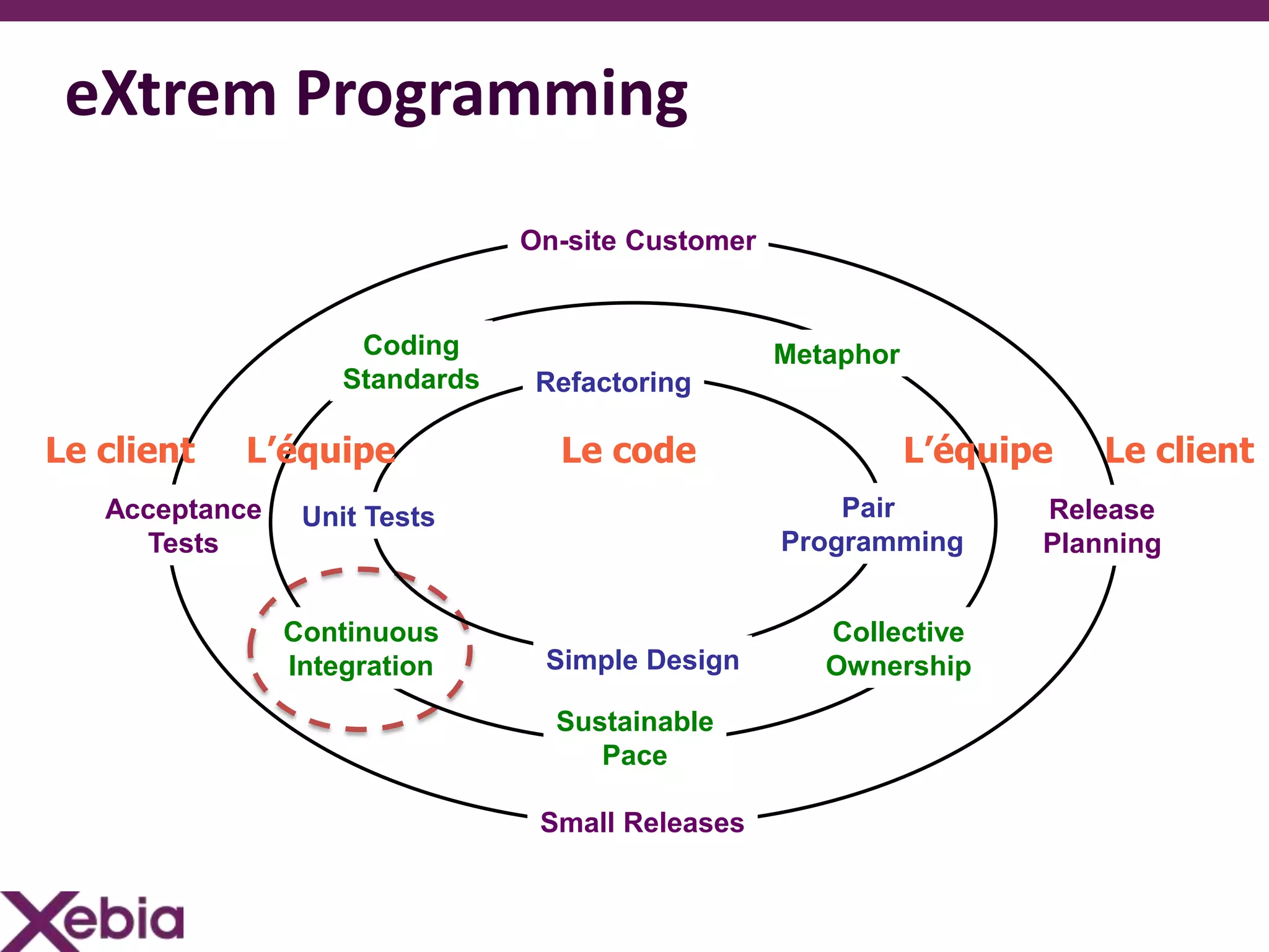 eXtrem Programming
                                On-site Customer


                     Coding                        Metaphor
                    Standards    Refactoring

Le client   L’équipe              Le code                     L’équipe   Le client
   Acceptance    Unit Tests                            Pair          Release
     Tests                                         Programming       Planning


                Continuous                            Collective
                Integration      Simple Design        Ownership
                                  Sustainable
                                     Pace

                                 Small Releases
 