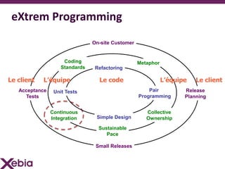 eXtrem Programming
                                On-site Customer


                     Coding                        Metaphor
                    Standards    Refactoring

Le client   L’équipe              Le code                     L’équipe   Le client
   Acceptance    Unit Tests                            Pair          Release
     Tests                                         Programming       Planning


                Continuous                            Collective
                Integration      Simple Design        Ownership
                                  Sustainable
                                     Pace

                                 Small Releases
 