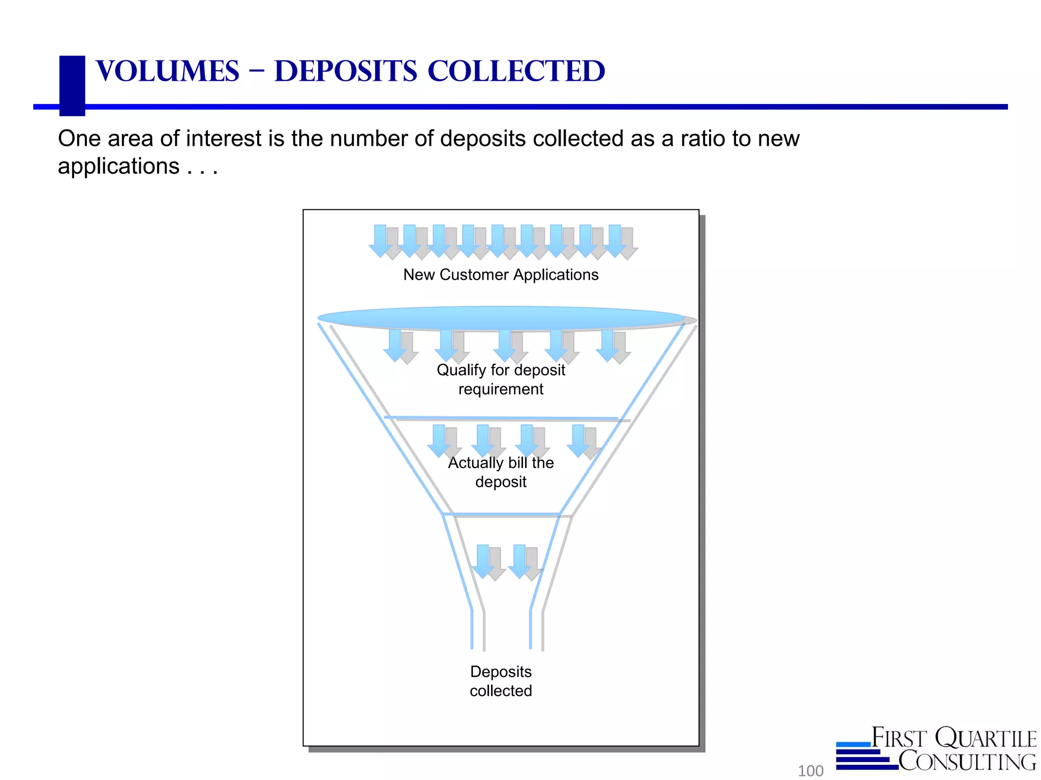 Volumes – Deposits Collected

One area of interest is the number of deposits collected as a ratio to new
applications . . .



                                  New Customer Applications




                                      Qualify for deposit
                                        requirement



                                       Actually bill the
                                          deposit




                                          Deposits
                                          collected




                                                                         100
 