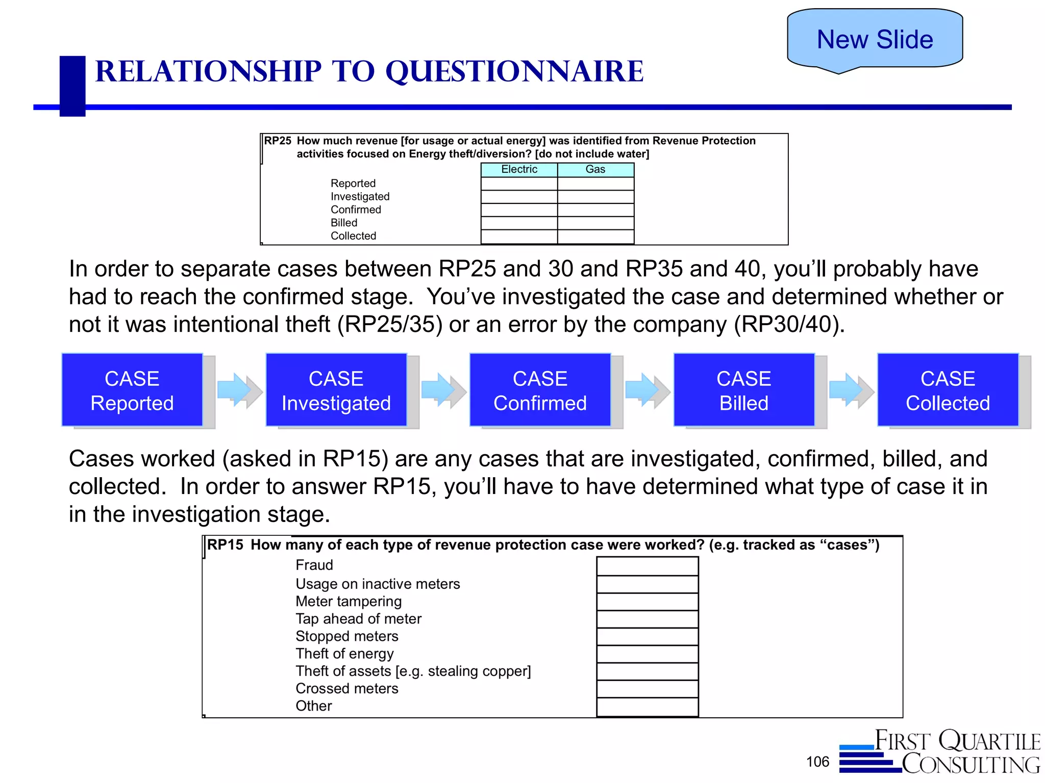 New Slide
  Relationship to Questionnaire




In order to separate cases between RP25 and 30 and RP35 and 40, you’ll probably have
had to reach the confirmed stage. You’ve investigated the case and determined whether or
not it was intentional theft (RP25/35) or an error by the company (RP30/40).

   CASE                CASE               CASE                 CASE               CASE
  Reported          Investigated         Confirmed             Billed            Collected

Cases worked (asked in RP15) are any cases that are investigated, confirmed, billed, and
collected. In order to answer RP15, you’ll have to have determined what type of case it in
in the investigation stage.




                                                                        106
 