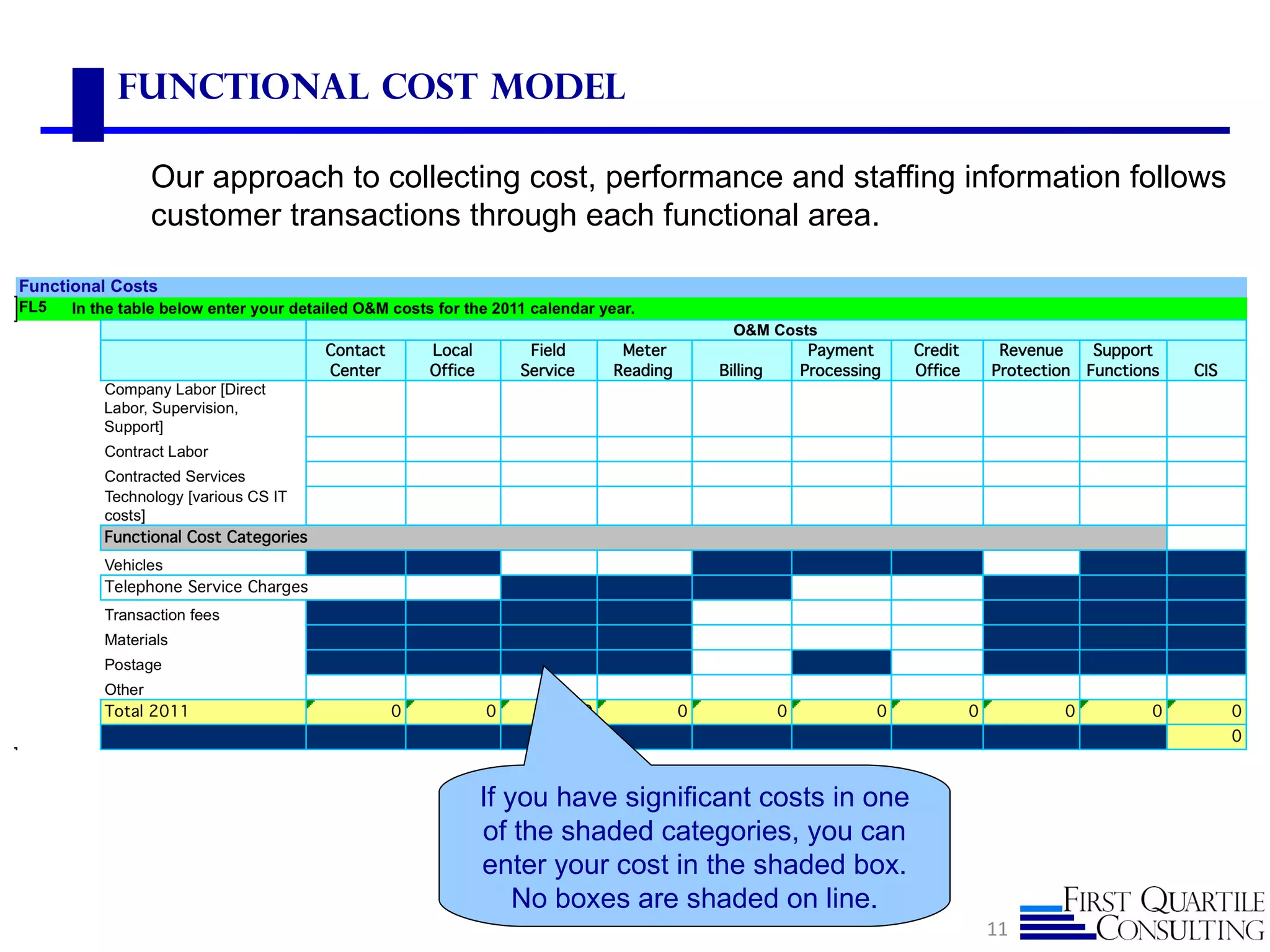 Functional Cost Model

 Our approach to collecting cost, performance and staffing information follows
 customer transactions through each functional area.




                        If you have significant costs in one
                        of the shaded categories, you can
                        enter your cost in the shaded box.
                            No boxes are shaded on line.
                                                               11
 