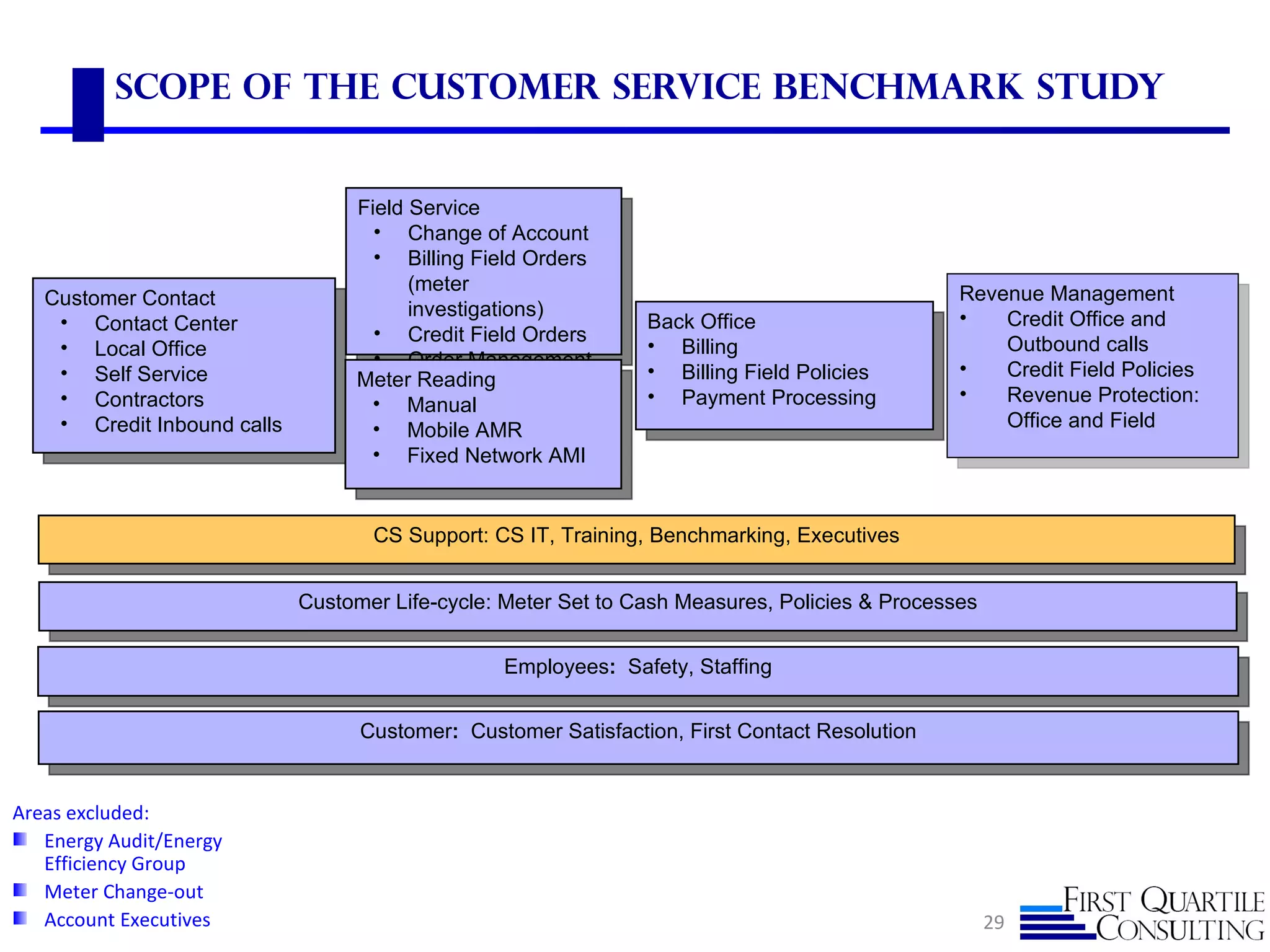 Scope of the Customer Service Benchmark Study


                                  Field Service
                                    • Change of Account
                                    • Billing Field Orders
                                        (meter                                                  Revenue Management
   Customer Contact
                                        investigations)                                         •   Credit Office and
    • Contact Center                                            Back Office
                                    • Credit Field Orders
    • Local Office                                              • Billing                           Outbound calls
                                    • Order Management                                          •
    • Self Service                Meter Reading                 • Billing Field Policies            Credit Field Policies
    • Contractors                  • Manual                     • Payment Processing            •   Revenue Protection:
    • Credit Inbound calls         • Mobile AMR                                                     Office and Field
                                   • Fixed Network AMI


                                    CS Support: CS IT, Training, Benchmarking, Executives


                             Customer Life-cycle: Meter Set to Cash Measures, Policies & Processes


                                                 Employees: Safety, Staffing


                                   Customer: Customer Satisfaction, First Contact Resolution


Areas excluded:
   Energy Audit/Energy
   Efficiency Group
   Meter Change-out
   Account Executives                                                                                29
 